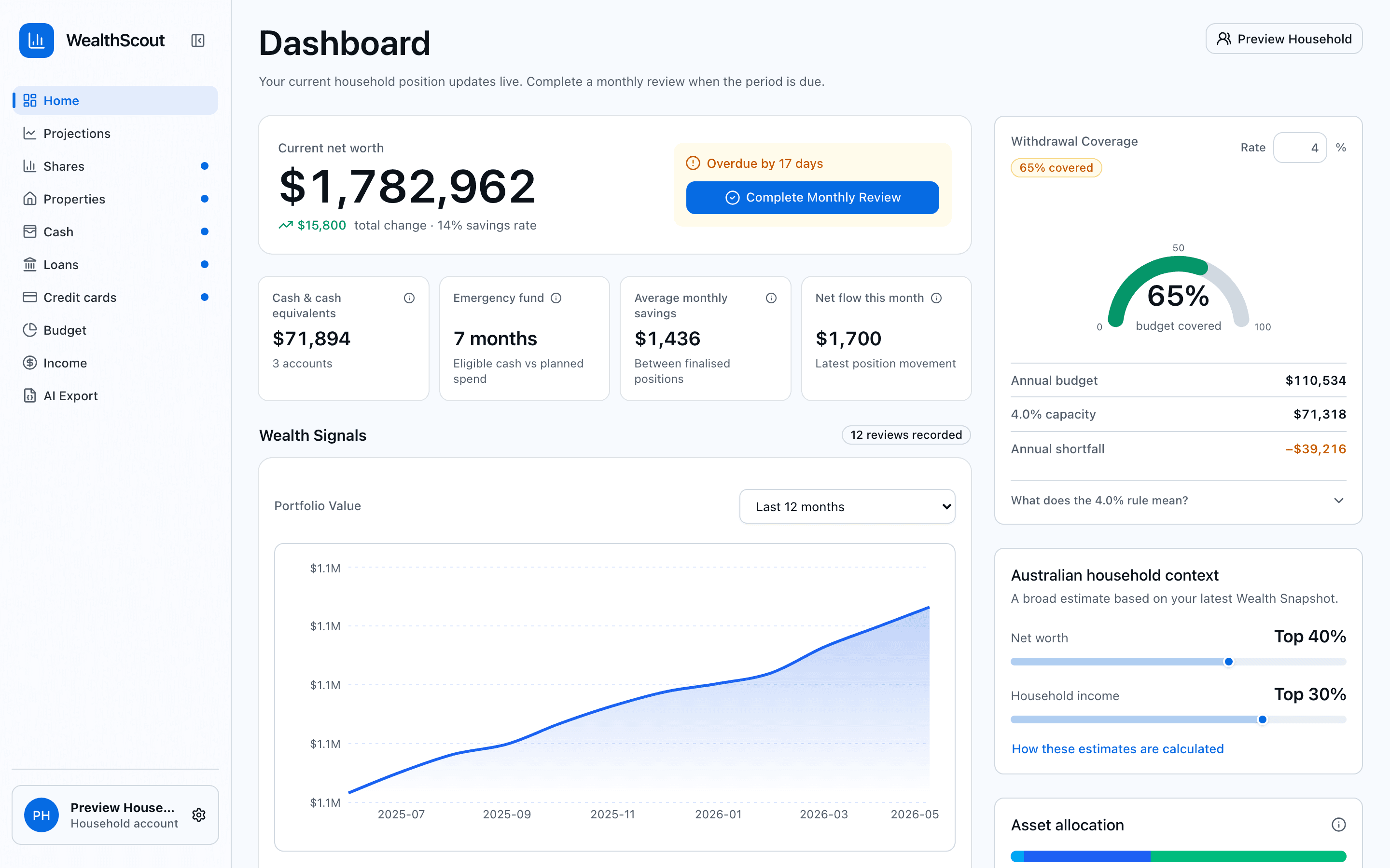 WealthScout dashboard showing current net worth, wealth signals, withdrawal coverage and asset allocation